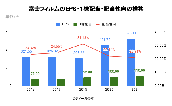 富士フィルムのEPS・１株配当・配当性向の推移