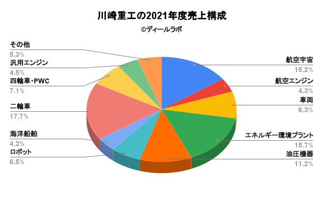 川崎重工の2021年度売上構成