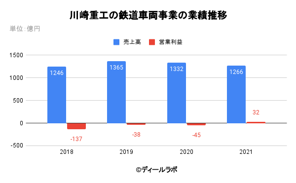 川崎重工の鉄道車両事業の業績推移