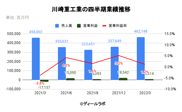 川崎重工業の四半期業績推移