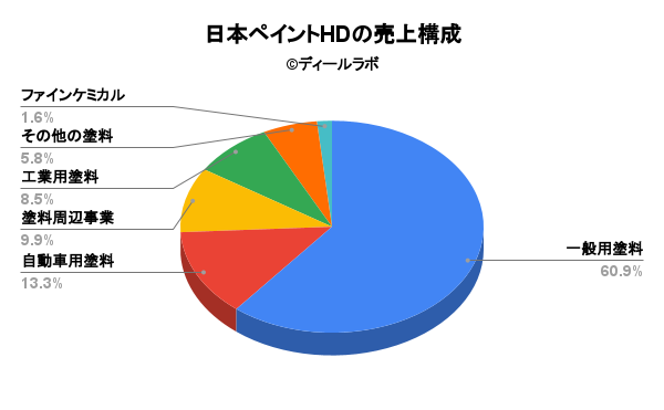 日本ペイントHDの売上構成