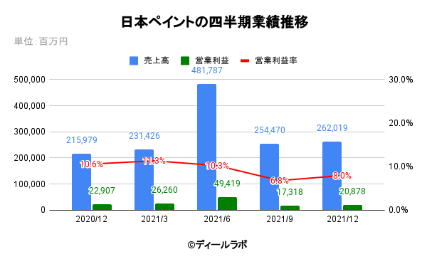日本ペイントの四半期業績推移