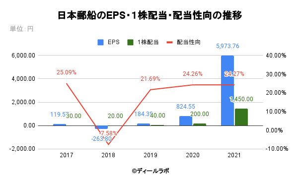 日本郵船のEPS・１株配当・配当性向の推移