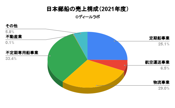 日本郵船の売上構成（2021年度）