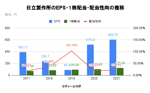 日立製作所のEPS・１株配当・配当性向の推移