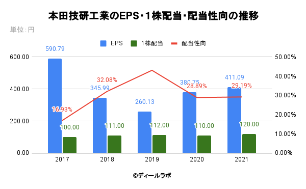 本田技研工業のEPS・１株配当・配当性向の推移