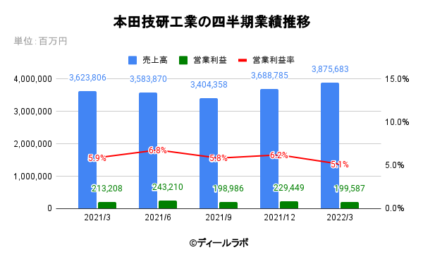 本田技研工業の四半期業績推移