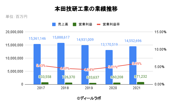 本田技研工業の業績推移