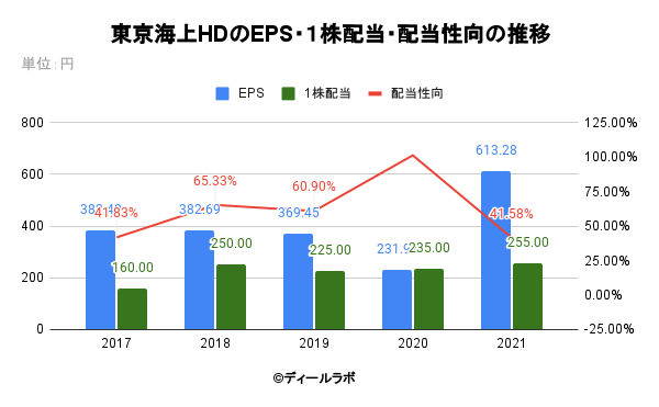 東京海上HDのEPS・１株配当・配当性向の推移