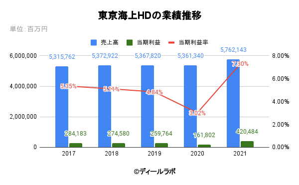 東京海上HDの業績推移