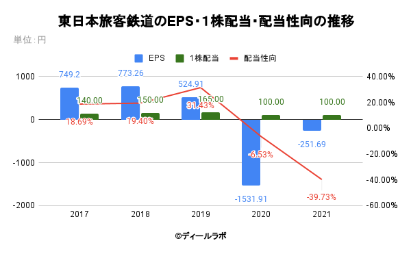 東日本旅客鉄道のEPS・１株配当・配当性向の推移