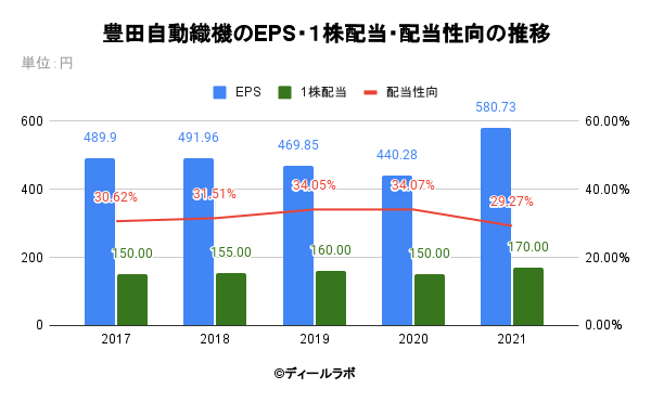 豊田自動織機のEPS・１株配当・配当性向の推移