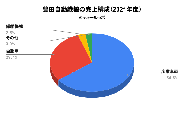 豊田自動織機の売上構成（2021年度）