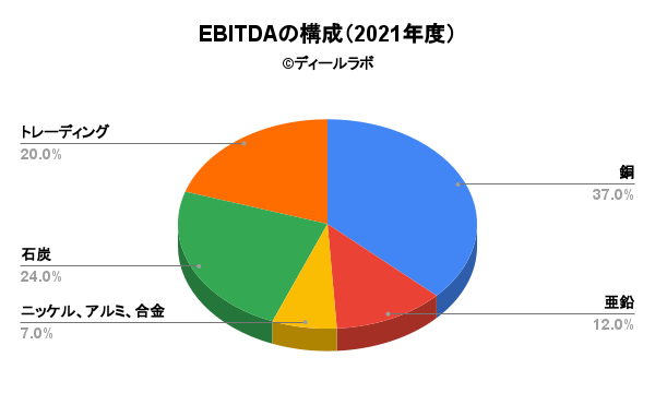 EBITDAの構成（2021年度）