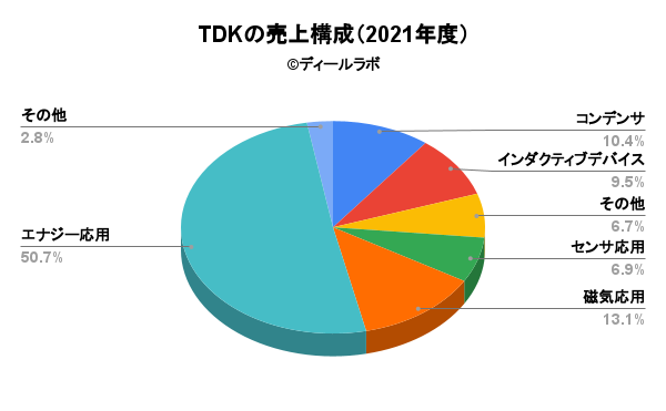 TDKの売上構成（2021年度）