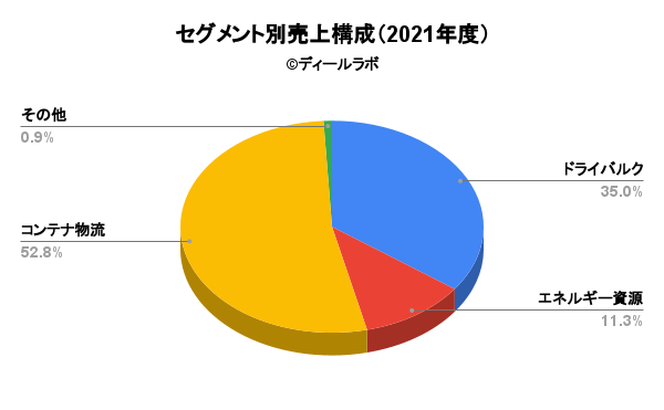 川崎汽船のセグメント別売上構成（2021年度）