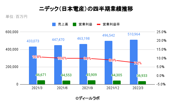 ニデック（日本電産）の四半期業績推移
