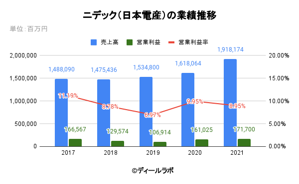 ニデック（日本電産）の業績推移