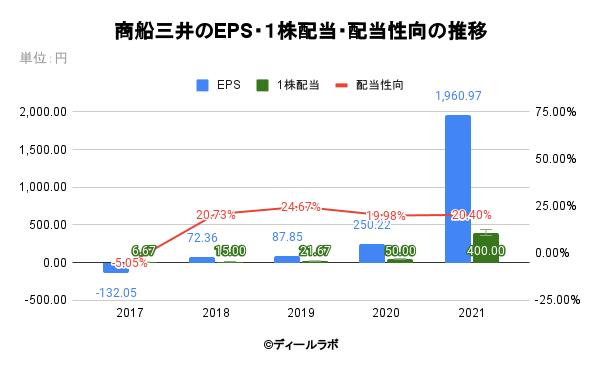 商船三井のEPS・１株配当・配当性向の推移