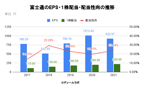 富士通のEPS・１株配当・配当性向の推移