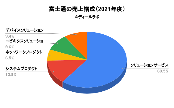 富士通の売上構成（2021年度）