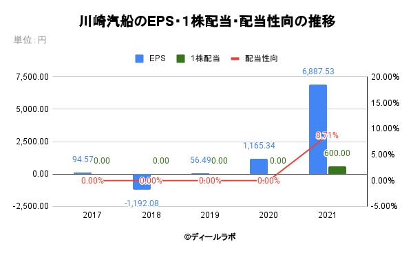 川崎汽船のEPS・１株配当・配当性向の推移