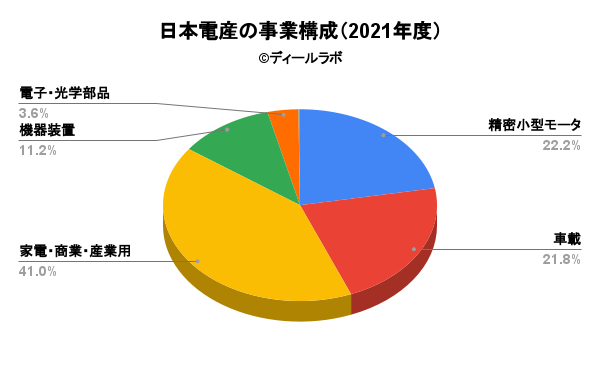 日本電産の事業構成（2021年度）