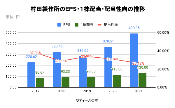 村田製作所のEPS・１株配当・配当性向の推移