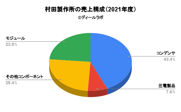 村田製作所の売上構成（2021年度）