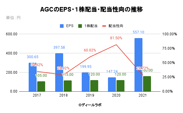 AGCのEPS・１株配当・配当性向の推移