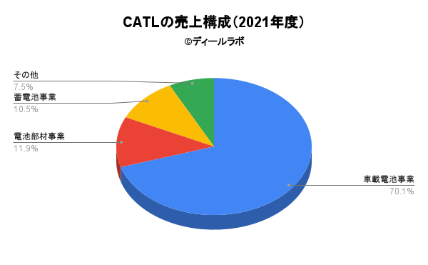 CATLの売上構成（2021年度）