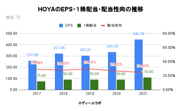 HOYAのEPS・１株配当・配当性向の推移