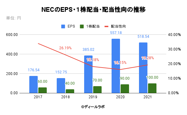 NECのEPS・１株配当・配当性向の推移