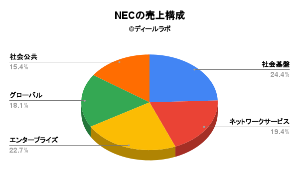 NECの売上構成