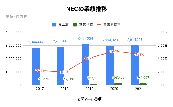 NECの業績推移