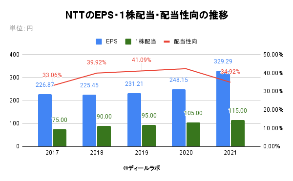 NTTのEPS・１株配当・配当性向の推移