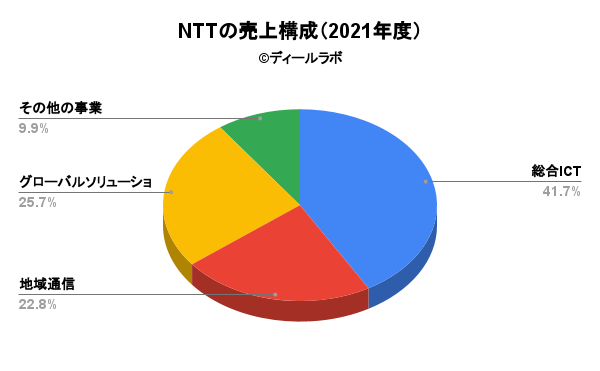 NTTの売上構成（2021年度）