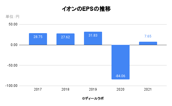 イオンのEPSの推移