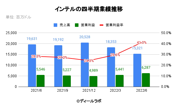 インテルの四半期業績推移