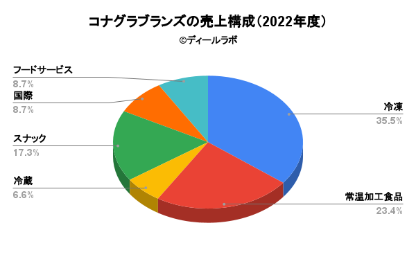 コナグラブランズの売上構成（2022年度）
