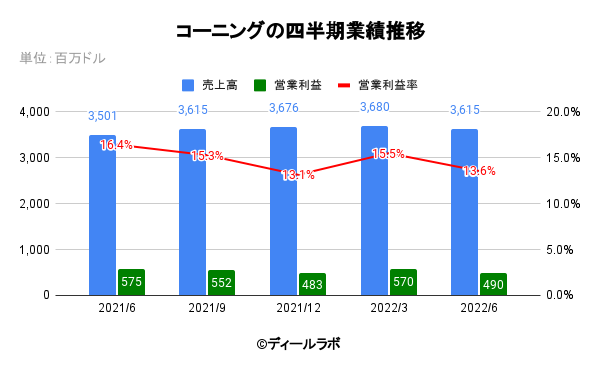 コーニングの四半期業績推移