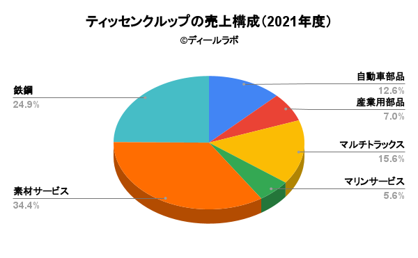 ティッセンクルップの売上構成（2021年度）