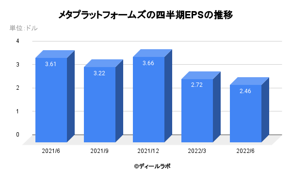 メタプラットフォームズの四半期EPSの推移