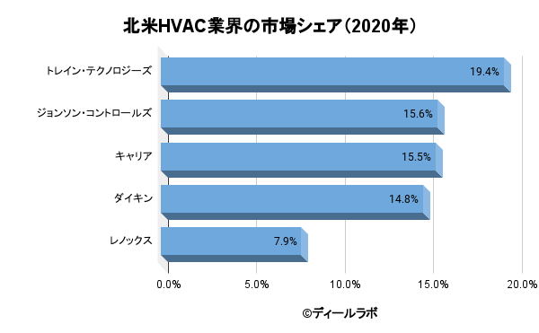 北米HVAC業界の市場シェア（2020年）