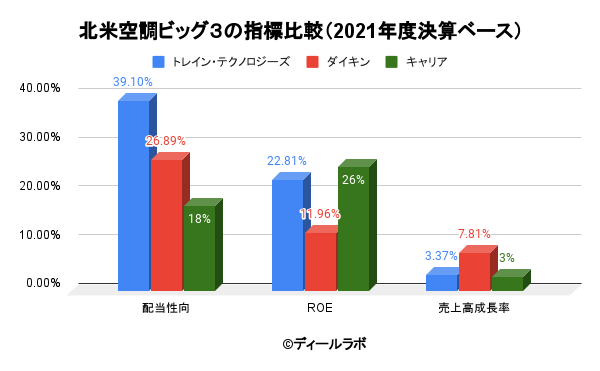 北米空調ビッグ３の指標比較（2021年度決算ベース）