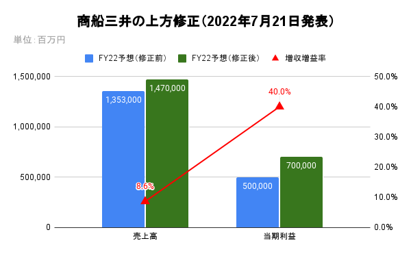商船三井の上方修正（2022年7月21日発表）