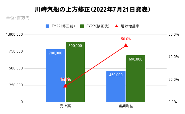 川崎汽船の上方修正（2022年7月21日発表）