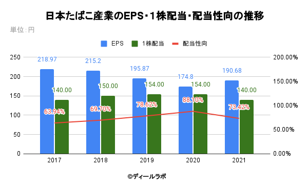 日本たばこ産業のEPS・１株配当・配当性向の推移
