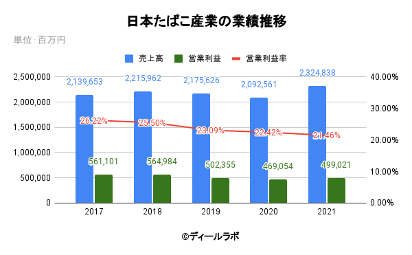日本たばこ産業の業績推移