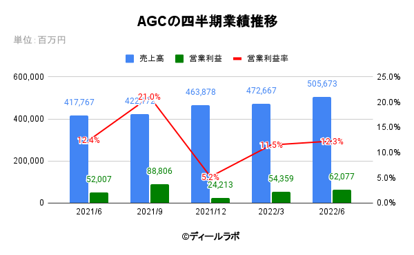 AGCの四半期業績推移
